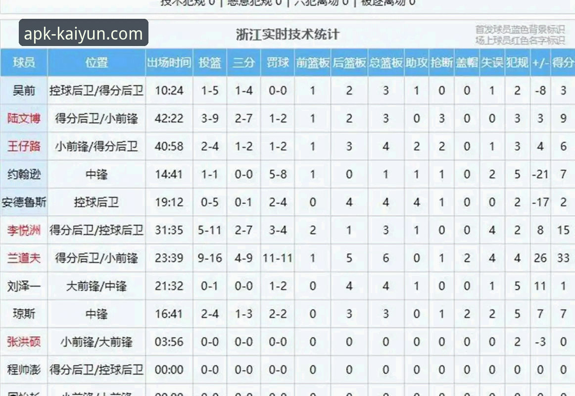 3个关键节点复盘浙江加时绝杀：兰道夫33分统治力背后的数据密码